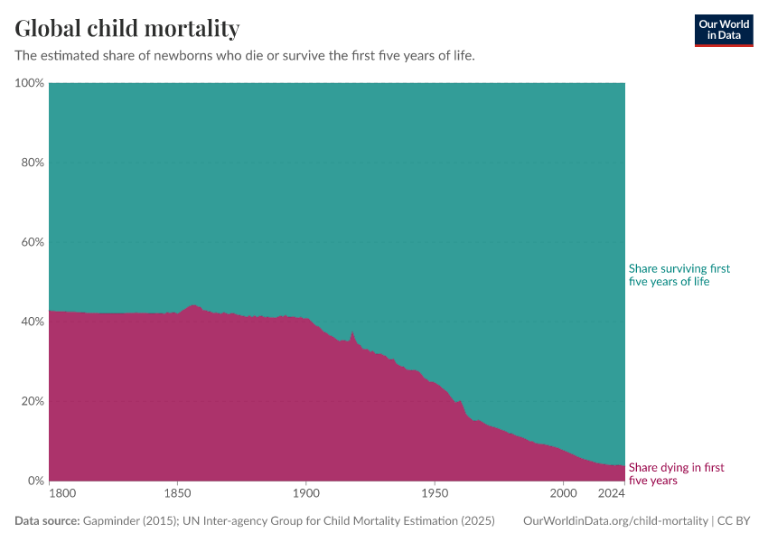 Global child mortality