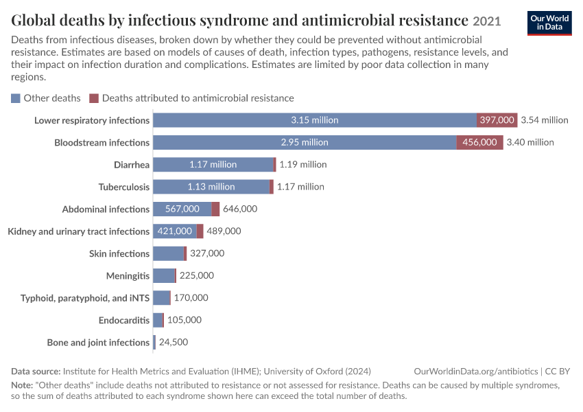 Global deaths by infectious syndrome and antimicrobial resistance