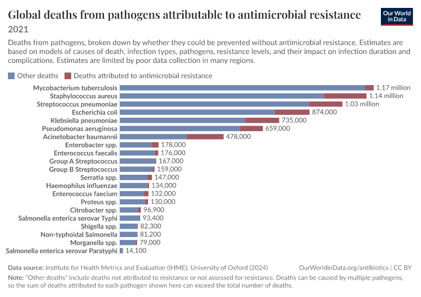 Global deaths from pathogens attributable to antimicrobial resistance