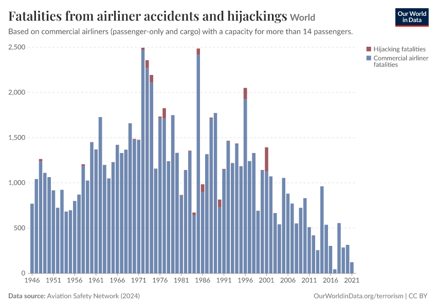 Fatalities from airliner accidents and hijackings