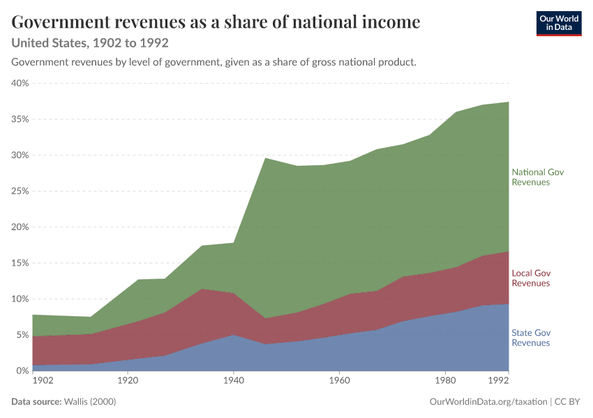 Government revenues as a share of national income