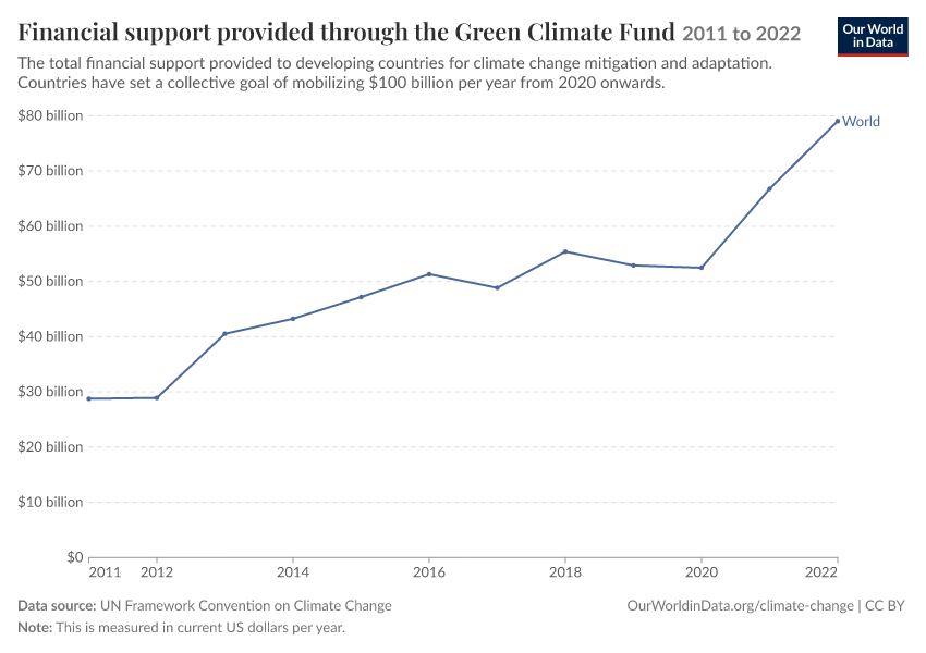 A thumbnail of the "Financial support provided through the Green Climate Fund" chart