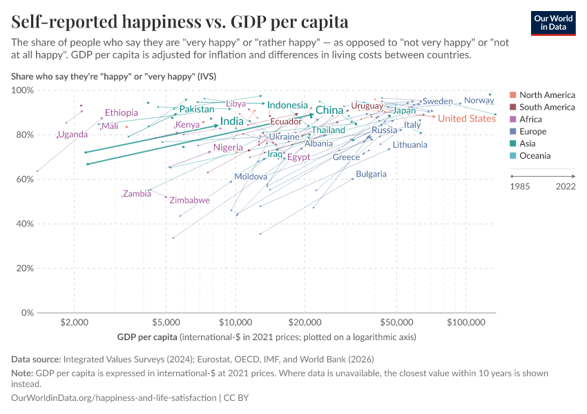 Self-reported happiness vs. GDP per capita