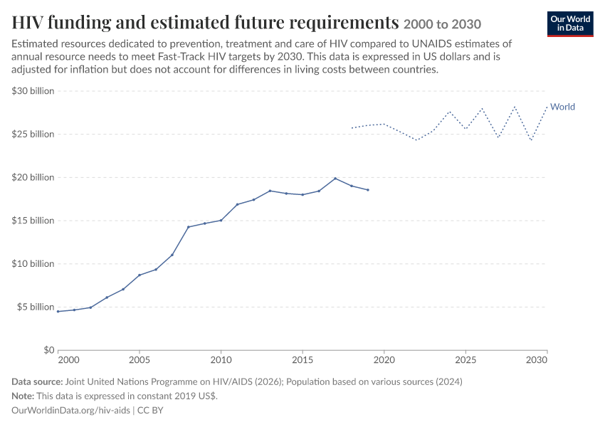 HIV funding and estimated future requirements