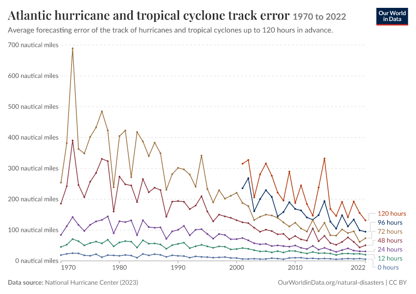 Atlantic hurricane and tropical cyclone track error
