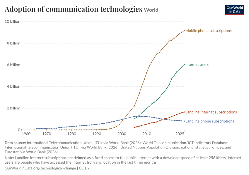 Adoption of communication technologies