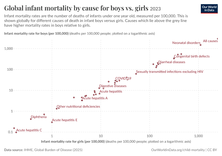 Global infant mortality by cause for boys vs. girls