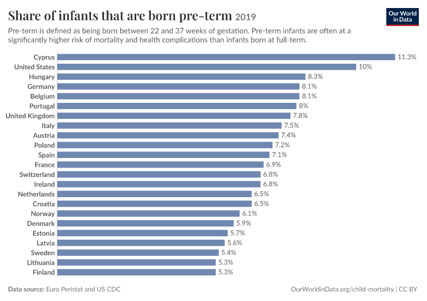 Share of infants that are born pre-term