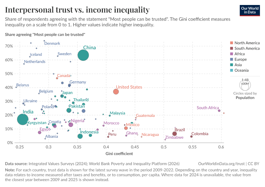 A thumbnail of the "Interpersonal trust vs. income inequality" chart