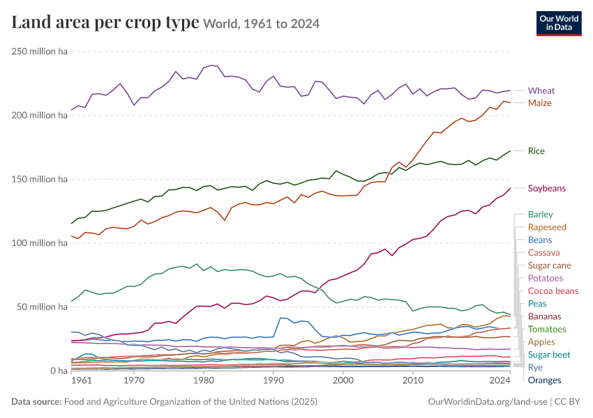Land area per crop type