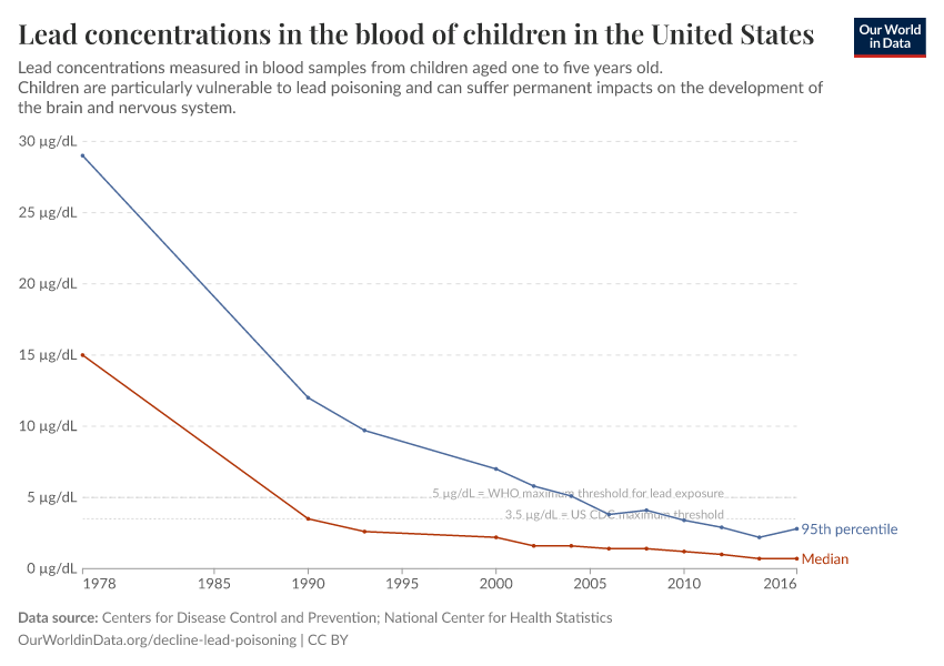Lead concentrations in the blood of children in the United States