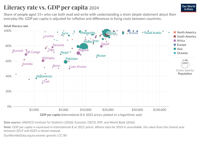 Literacy rate vs. GDP per capita