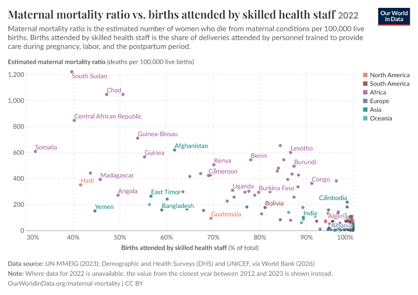 A thumbnail of the "Maternal mortality ratio vs. births attended by skilled health staff" chart