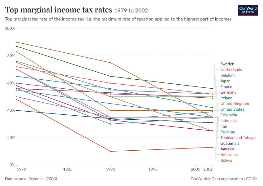 Top marginal income tax rates