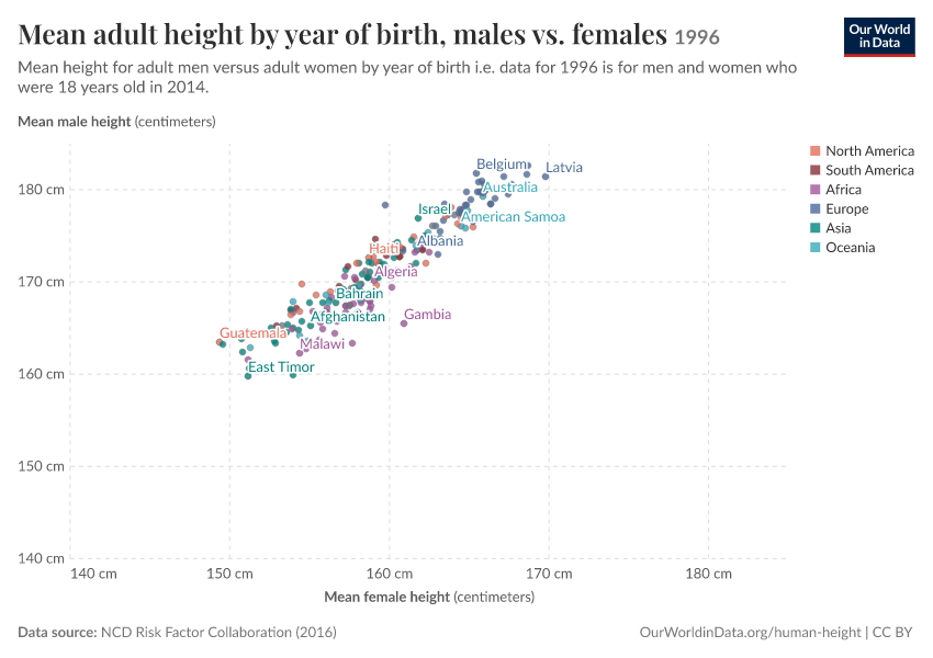 Mean adult height by year of birth, males vs. females