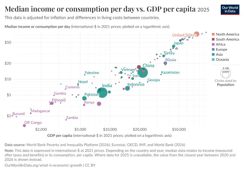 Median income or consumption per day vs. GDP per capita