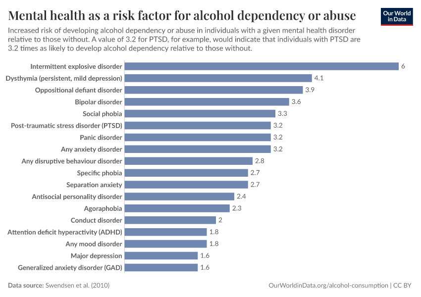 Mental health as a risk factor for alcohol dependency or abuse