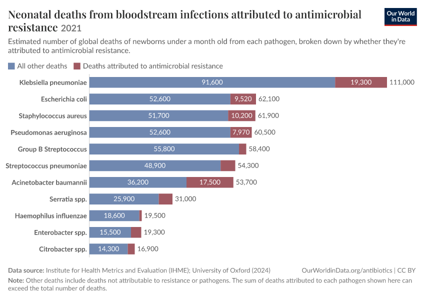 Neonatal deaths from bloodstream infections attributed to antimicrobial resistance