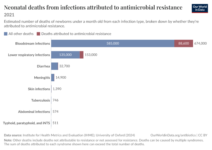 Neonatal deaths from infections attributed to antimicrobial resistance