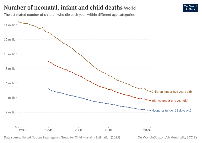 Number of neonatal, infant and child deaths