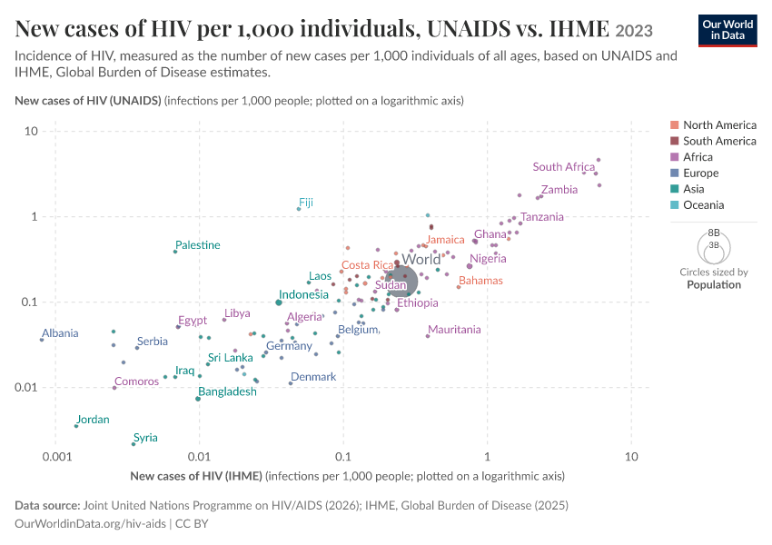 A thumbnail of the "New cases of HIV per 1,000 individuals, UNAIDS vs. IHME" chart