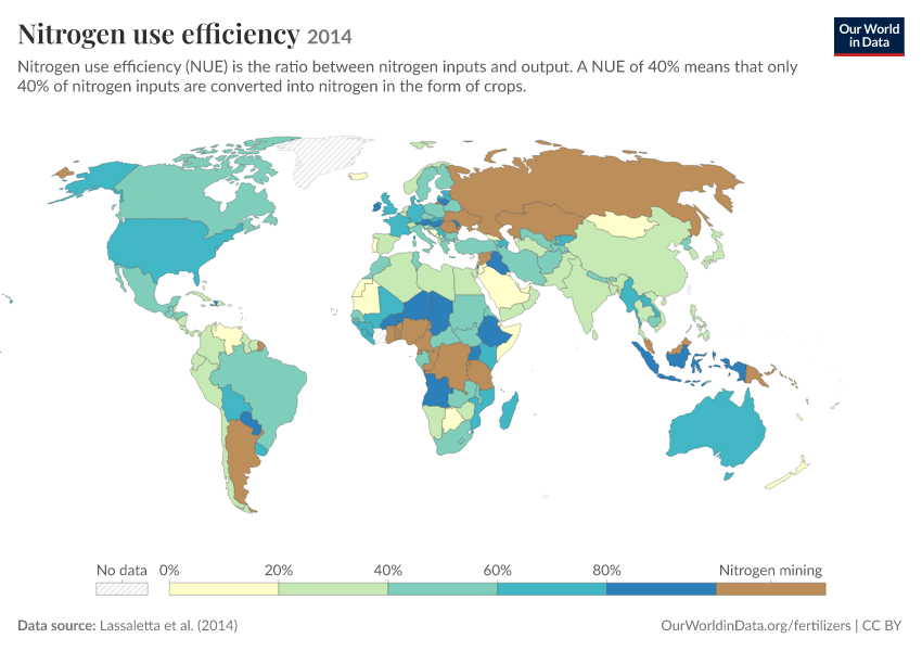 Nitrogen use efficiency