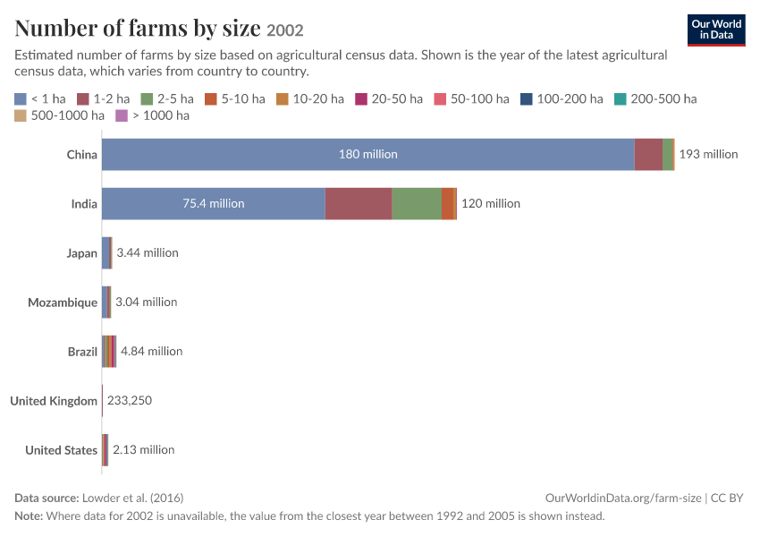 Number of farms by size