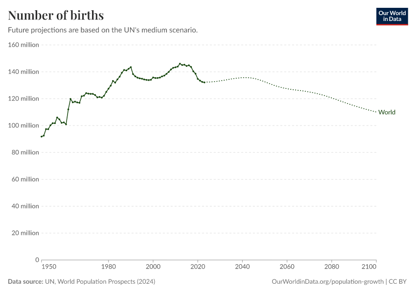 Number of births