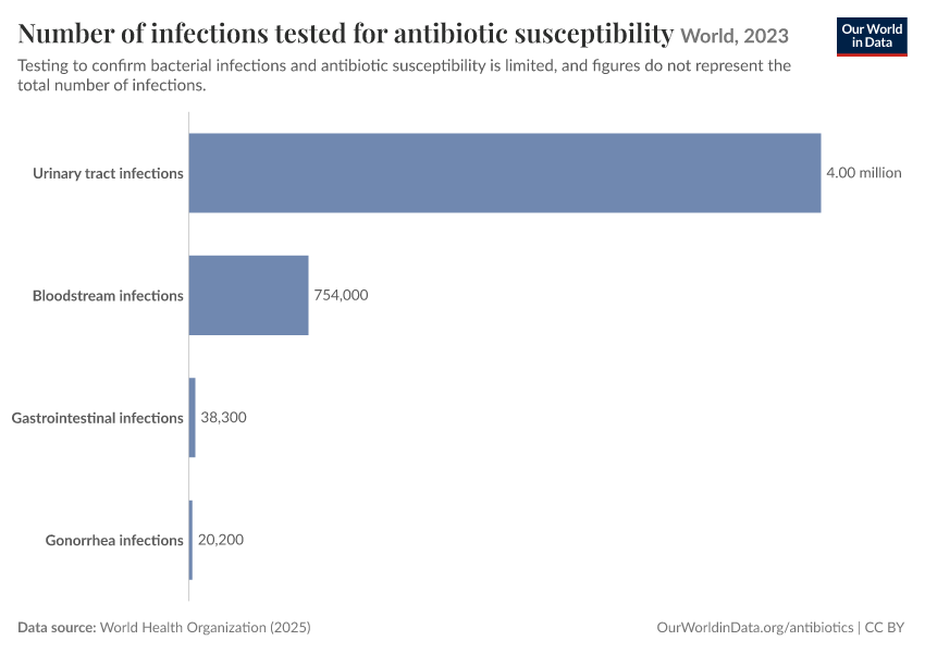 Number of infections tested for antibiotic susceptibility