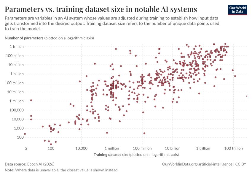 Parameters vs. training dataset size in notable AI systems