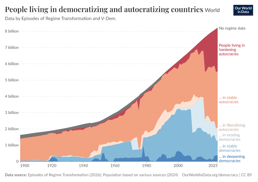 People living in democratizing and autocratizing countries