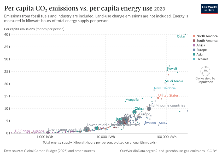 Per capita CO₂ emissions vs. per capita energy use
