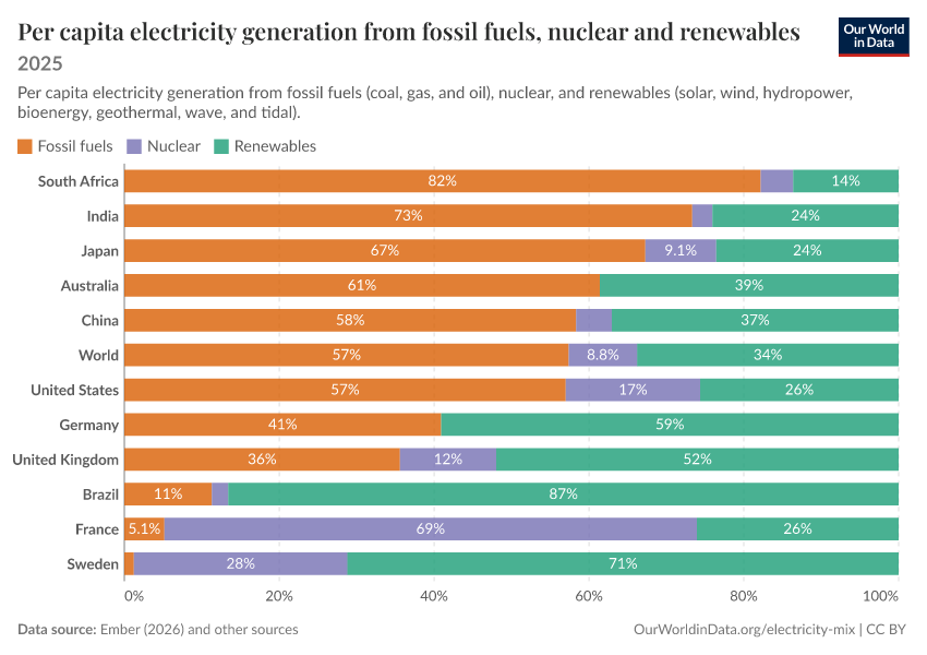 Per capita electricity generation from fossil fuels, nuclear and renewables