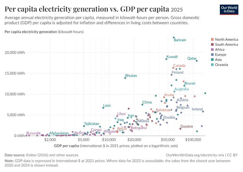 Per capita electricity generation vs. GDP per capita