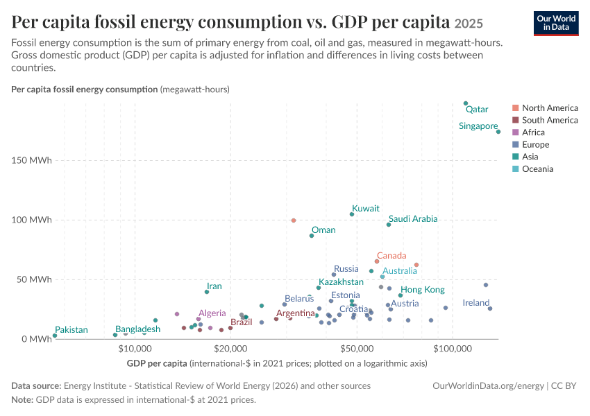 Per capita fossil energy consumption vs. GDP per capita