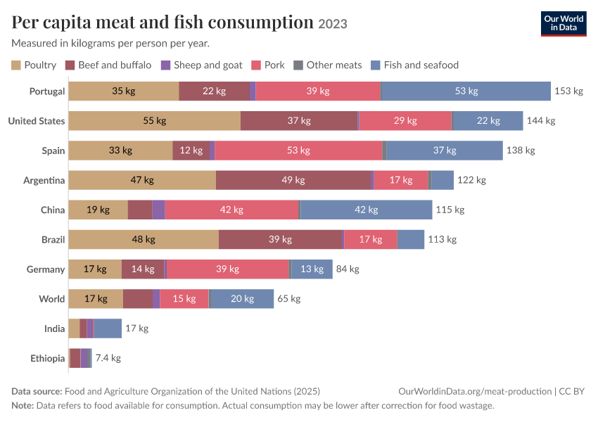 Per capita meat and fish consumption