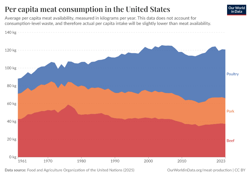Per capita meat consumption in the United States