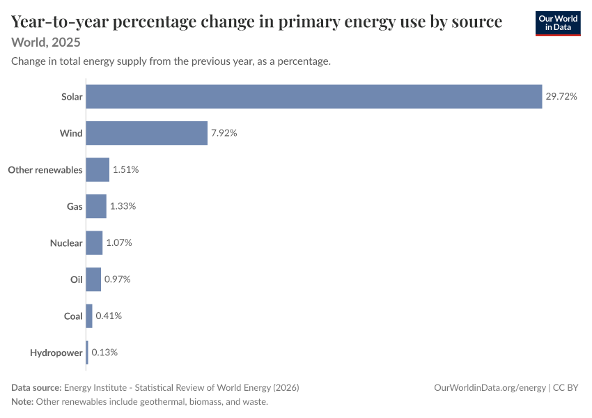 Year-to-year percentage change in primary energy use by source