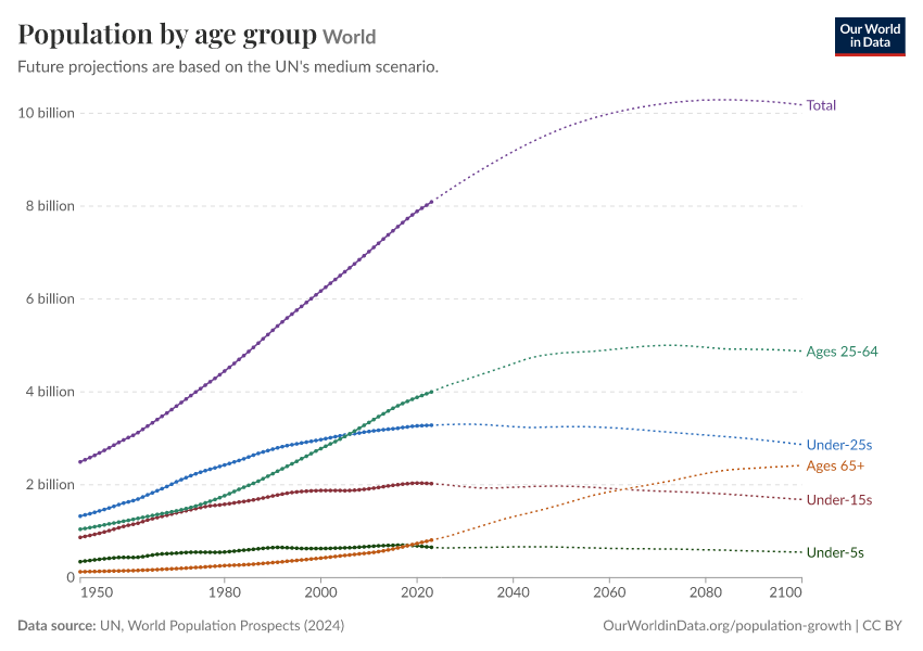 Population by age group