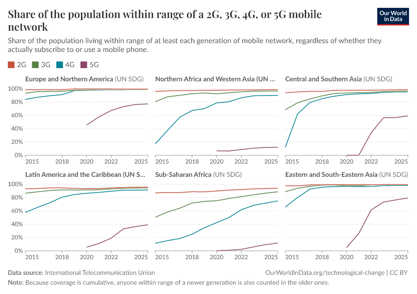 Share of the population within range of a 2G, 3G, 4G, or 5G mobile network