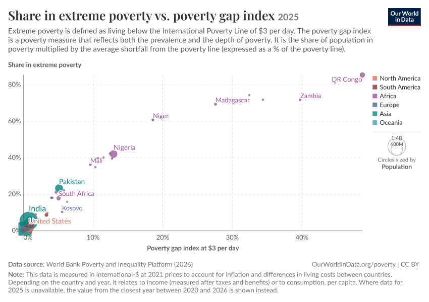 Share in extreme poverty vs. poverty gap index