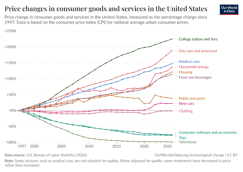 Price changes in consumer goods and services in the United States