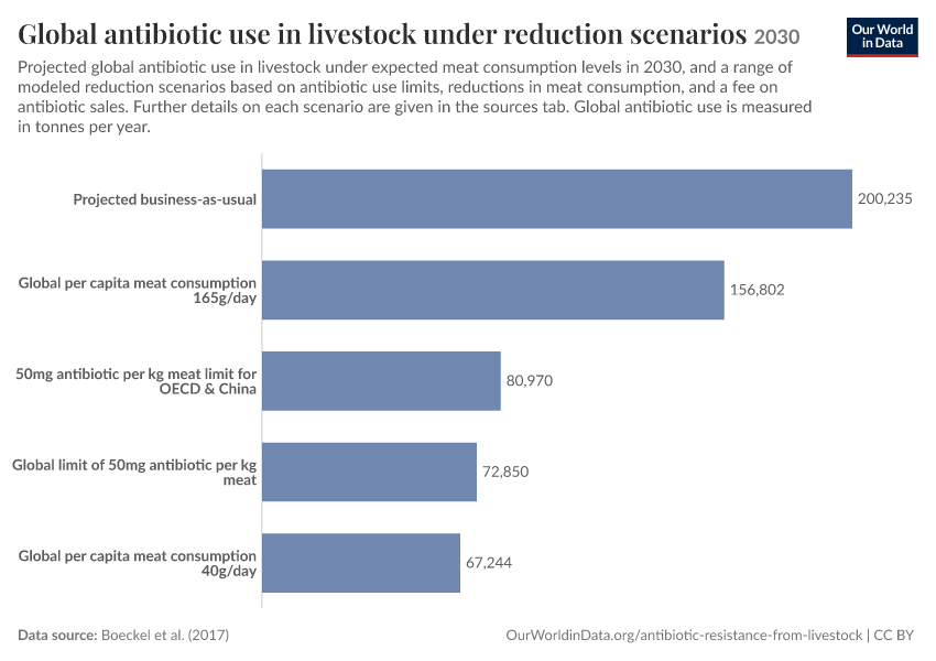Global antibiotic use in livestock under reduction scenarios
