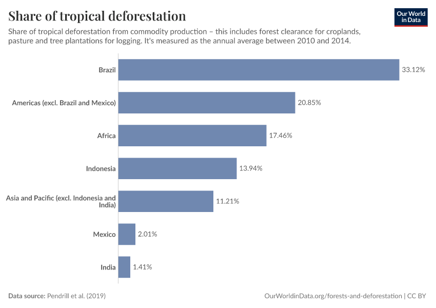 Share of tropical deforestation