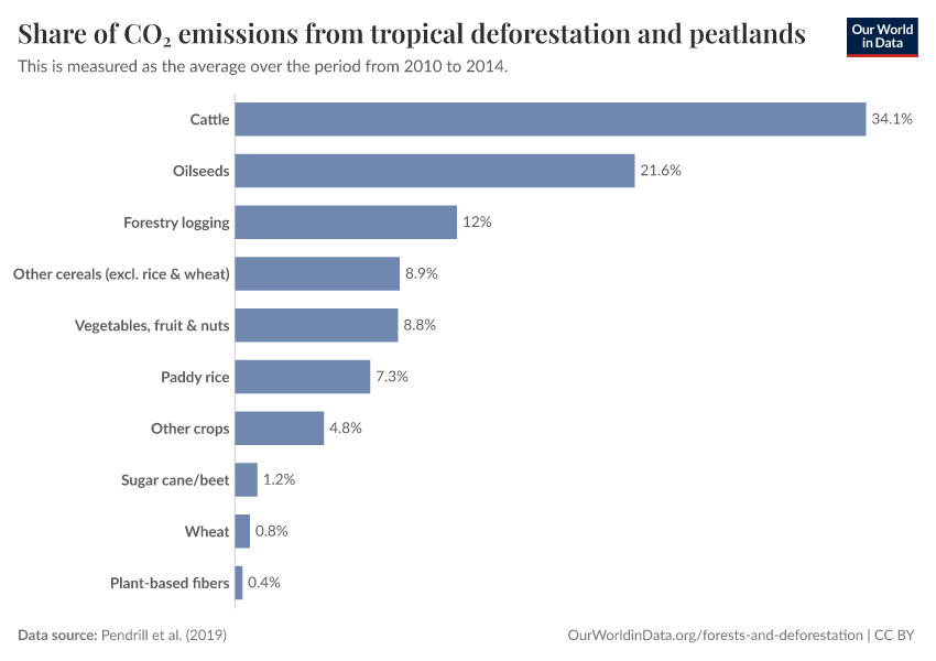 Share of CO₂ emissions from tropical deforestation and peatlands