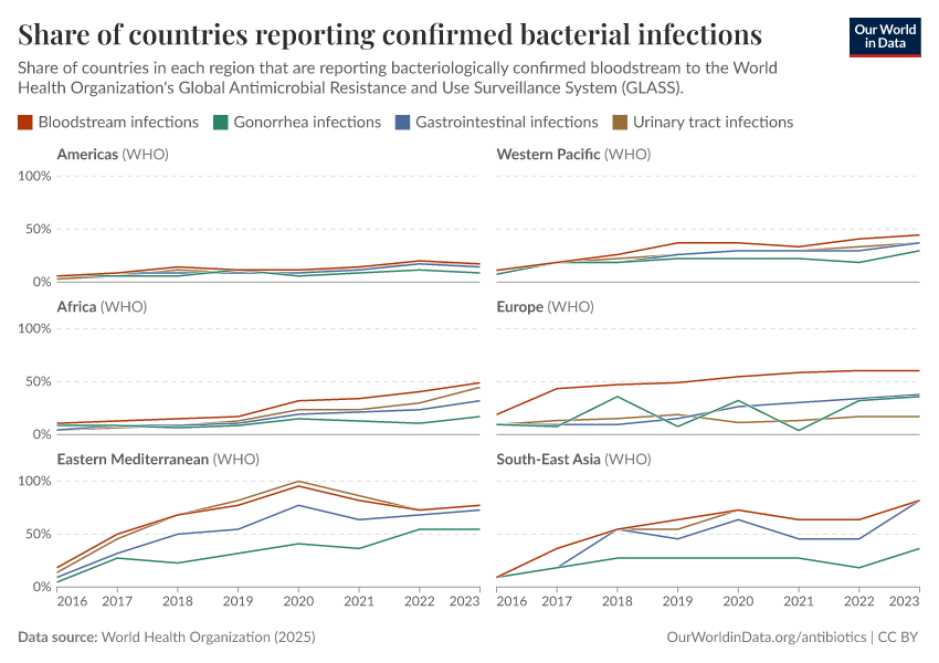 Share of countries reporting confirmed bacterial infections