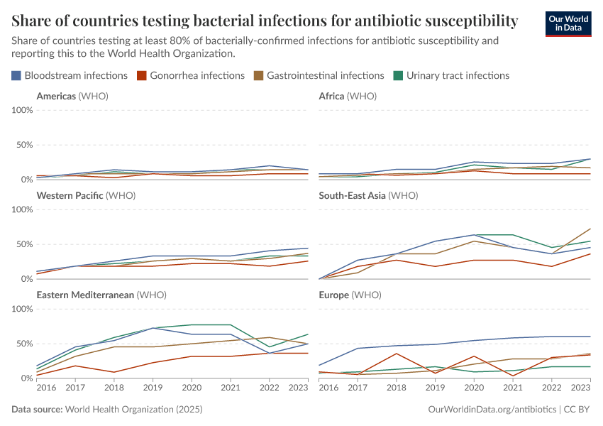 Share of countries testing bacterial infections for antibiotic susceptibility