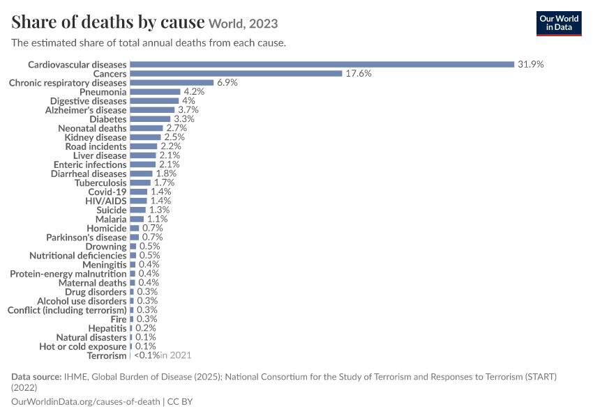 Share of deaths by cause