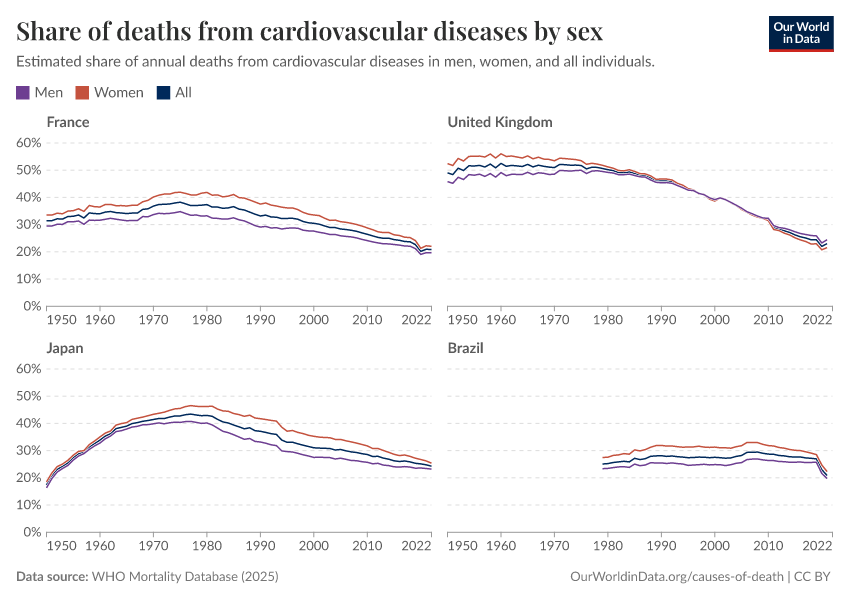 Share of deaths from cardiovascular diseases by sex