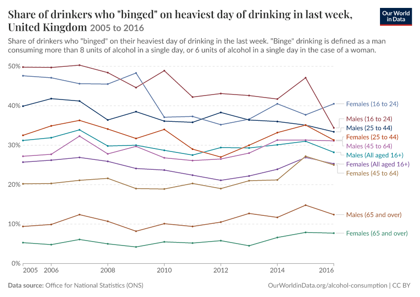 Share of drinkers who "binged" on heaviest day of drinking in last week, United Kingdom